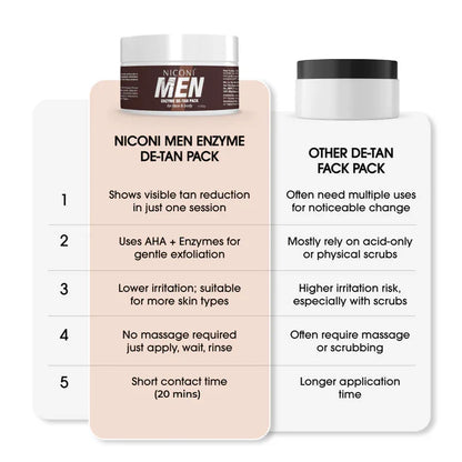Niconi Men & Women Enzyme De-Tan Pack For Face & Body